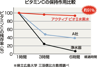 アクティブビオⅡのビタミンC保持作用比較