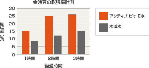 アクティブビオⅡの実験結果