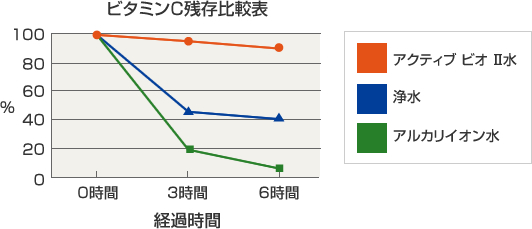 アクティブビオⅡの実験結果