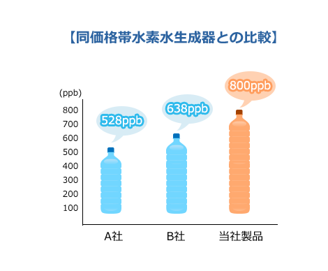 同価格帯水素水生成器との比較